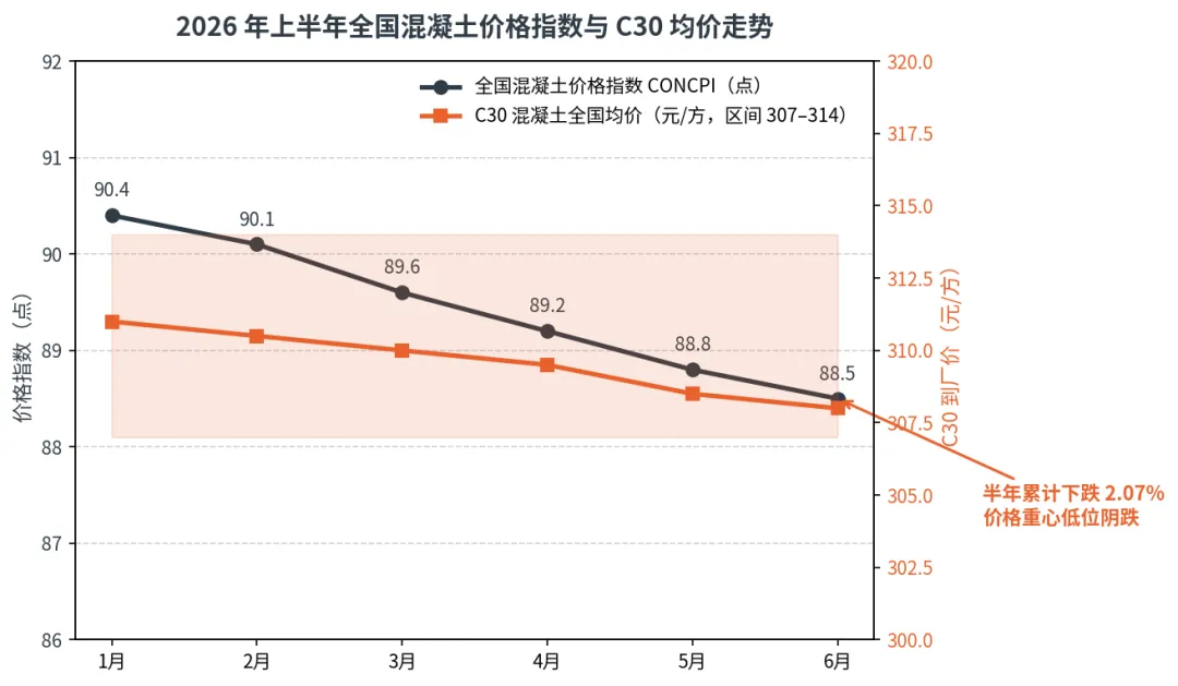 2026 中考成绩单|混凝土行业这半年,我们该读懂什么?-第2张图片-四季读书网