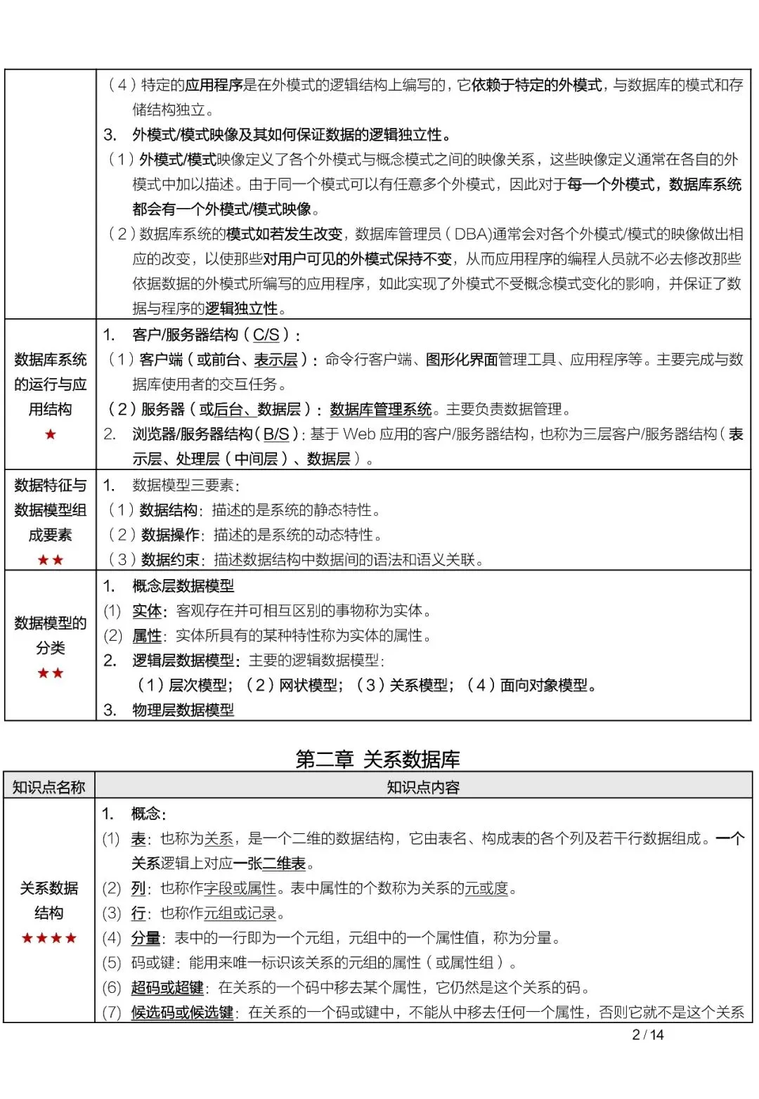 04735数据库系统原理真题及答案,自考重点笔记知识点总结资料,串讲精讲视频网课-第4张图片-四季读书网 04735数据库系统原理真题及答案,自考重点笔记知识点总结资料,串讲精讲视频网课-第4张图片-四季读书网