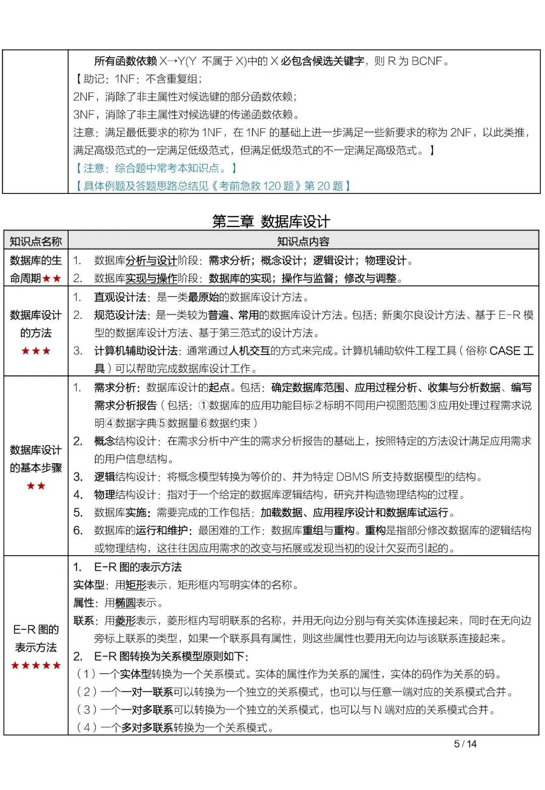04735数据库系统原理真题及答案,自考重点笔记知识点总结资料,串讲精讲视频网课-第7张图片-四季读书网 04735数据库系统原理真题及答案,自考重点笔记知识点总结资料,串讲精讲视频网课-第7张图片-四季读书网