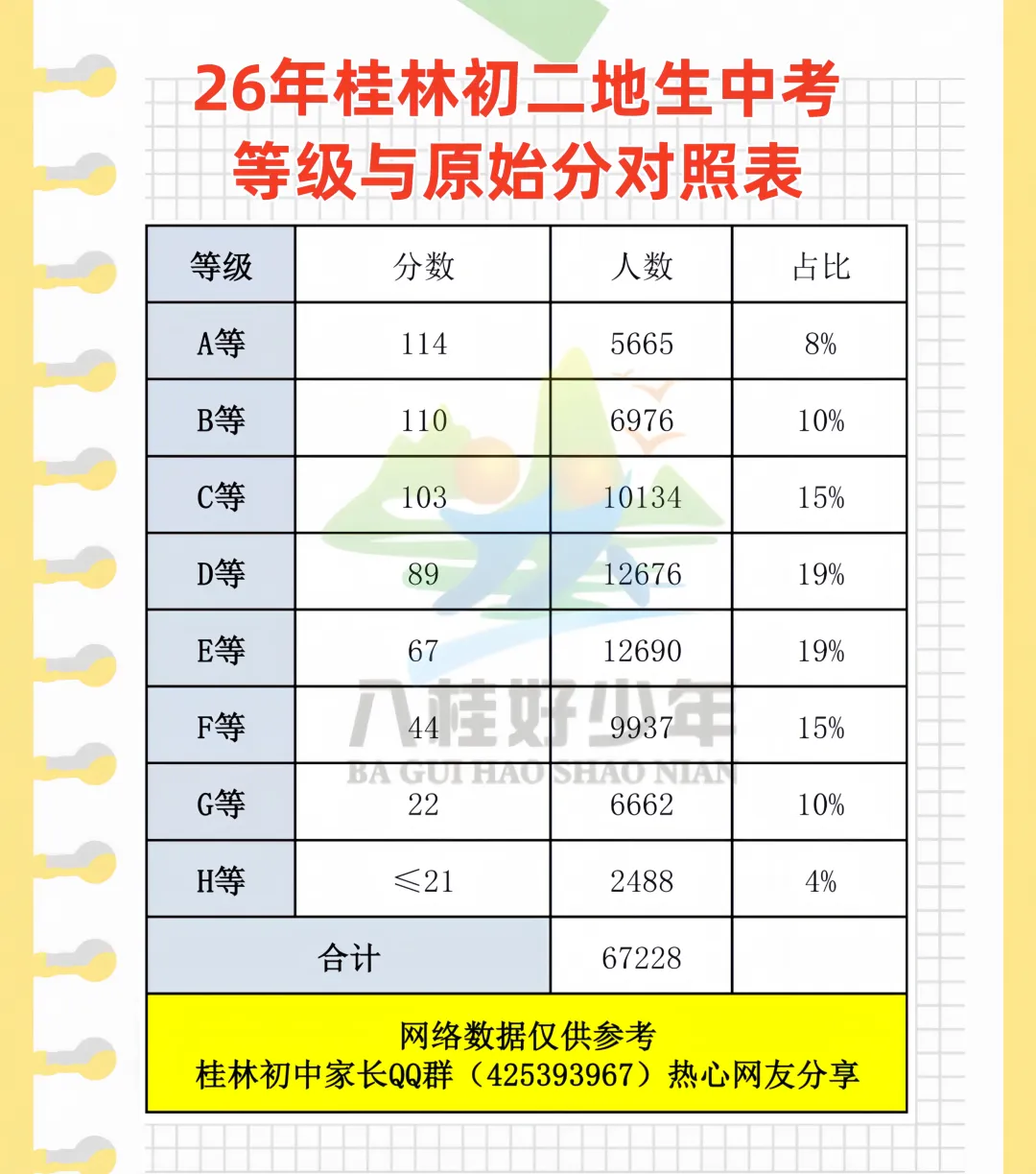 26年桂林初二地生中考等级与原始分对照表来啦-第2张图片-四季读书网