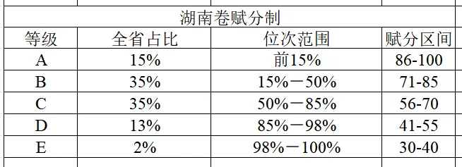 湖南卷化学赋分制分数分析(高考与模考)-第1张图片-四季读书网