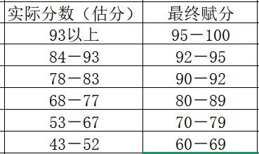 湖南卷化学赋分制分数分析(高考与模考)-第2张图片-四季读书网
