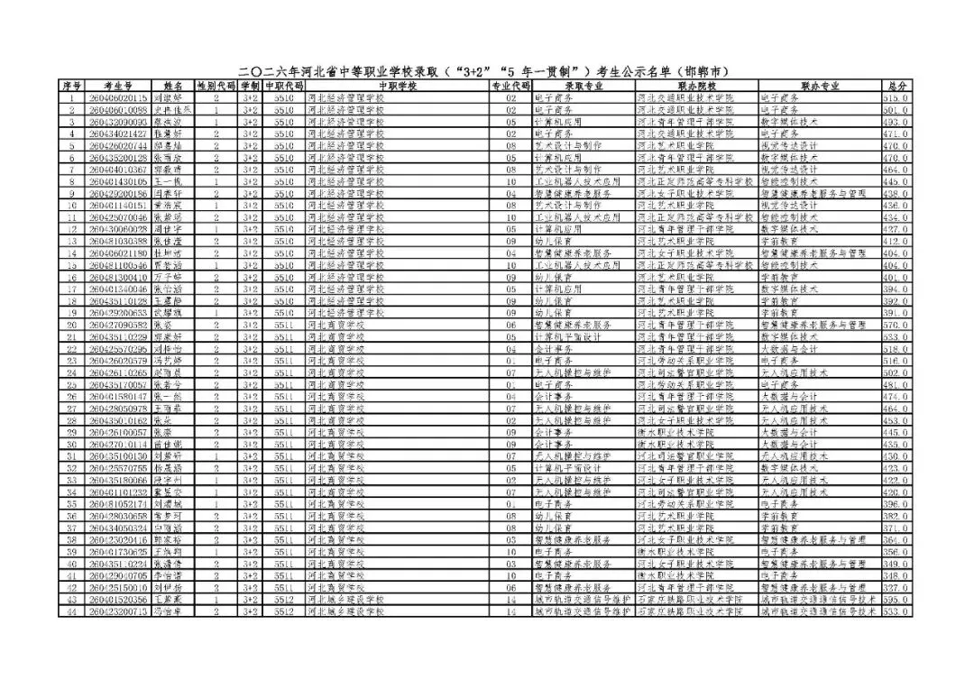 邯郸市2026年中考“3+2”“5年一贯制”录取考生公示名单-第1张图片-四季读书网 邯郸市2026年中考“3+2”“5年一贯制”录取考生公示名单-第1张图片-四季读书网