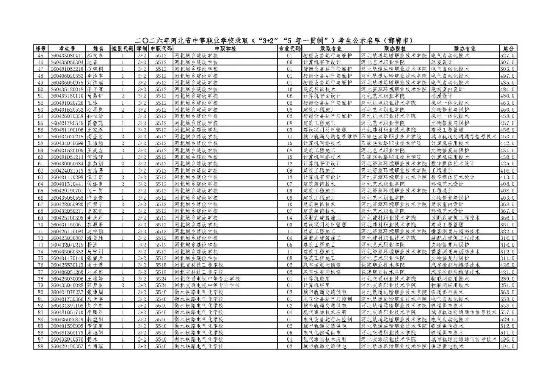 邯郸市2026年中考“3+2”“5年一贯制”录取考生公示名单-第2张图片-四季读书网 邯郸市2026年中考“3+2”“5年一贯制”录取考生公示名单-第2张图片-四季读书网
