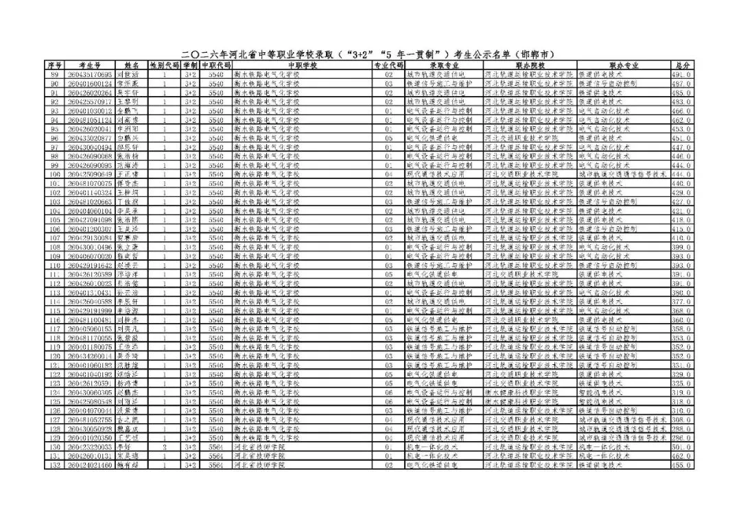 邯郸市2026年中考“3+2”“5年一贯制”录取考生公示名单-第3张图片-四季读书网 邯郸市2026年中考“3+2”“5年一贯制”录取考生公示名单-第3张图片-四季读书网