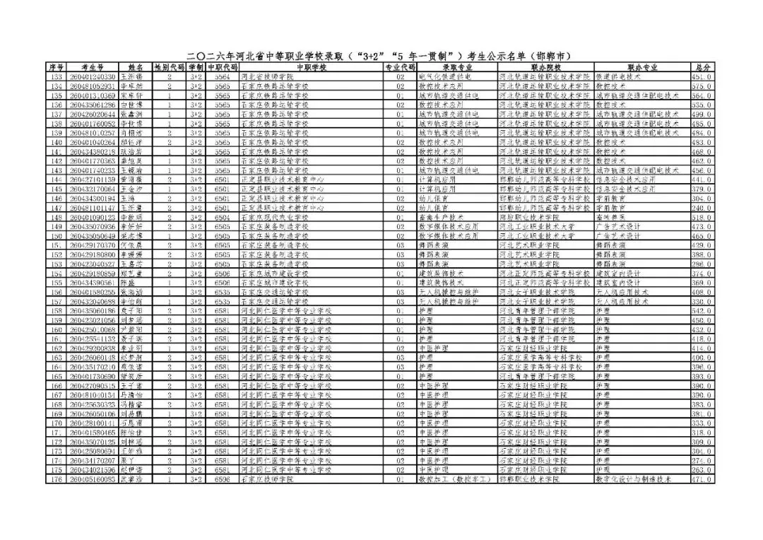 邯郸市2026年中考“3+2”“5年一贯制”录取考生公示名单-第4张图片-四季读书网 邯郸市2026年中考“3+2”“5年一贯制”录取考生公示名单-第4张图片-四季读书网