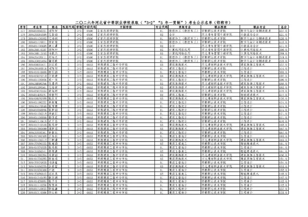 邯郸市2026年中考“3+2”“5年一贯制”录取考生公示名单-第5张图片-四季读书网 邯郸市2026年中考“3+2”“5年一贯制”录取考生公示名单-第5张图片-四季读书网