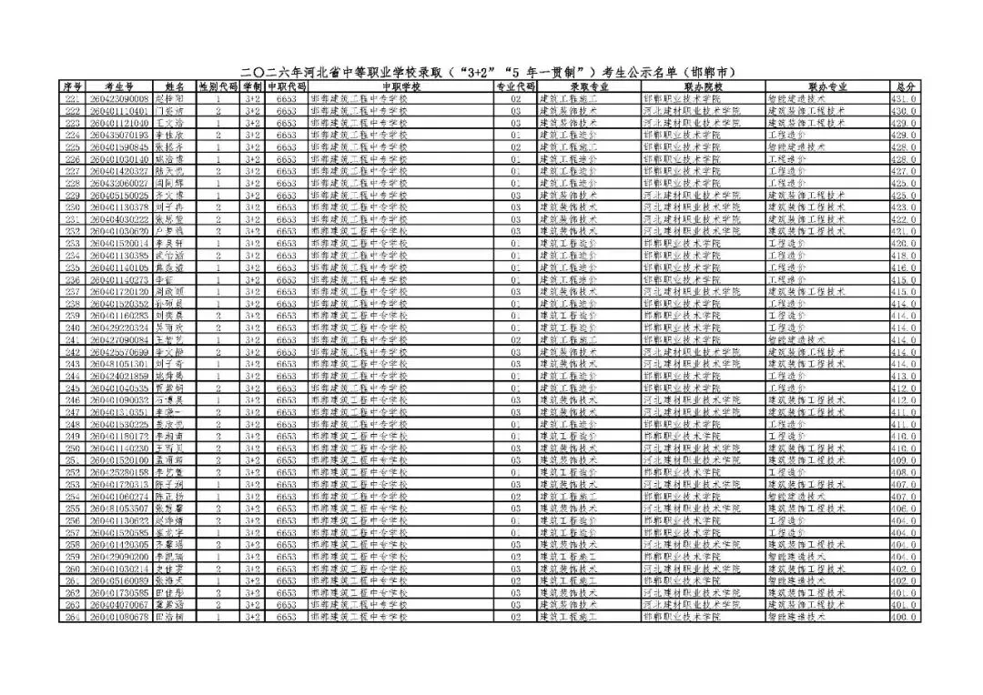 邯郸市2026年中考“3+2”“5年一贯制”录取考生公示名单-第6张图片-四季读书网 邯郸市2026年中考“3+2”“5年一贯制”录取考生公示名单-第6张图片-四季读书网