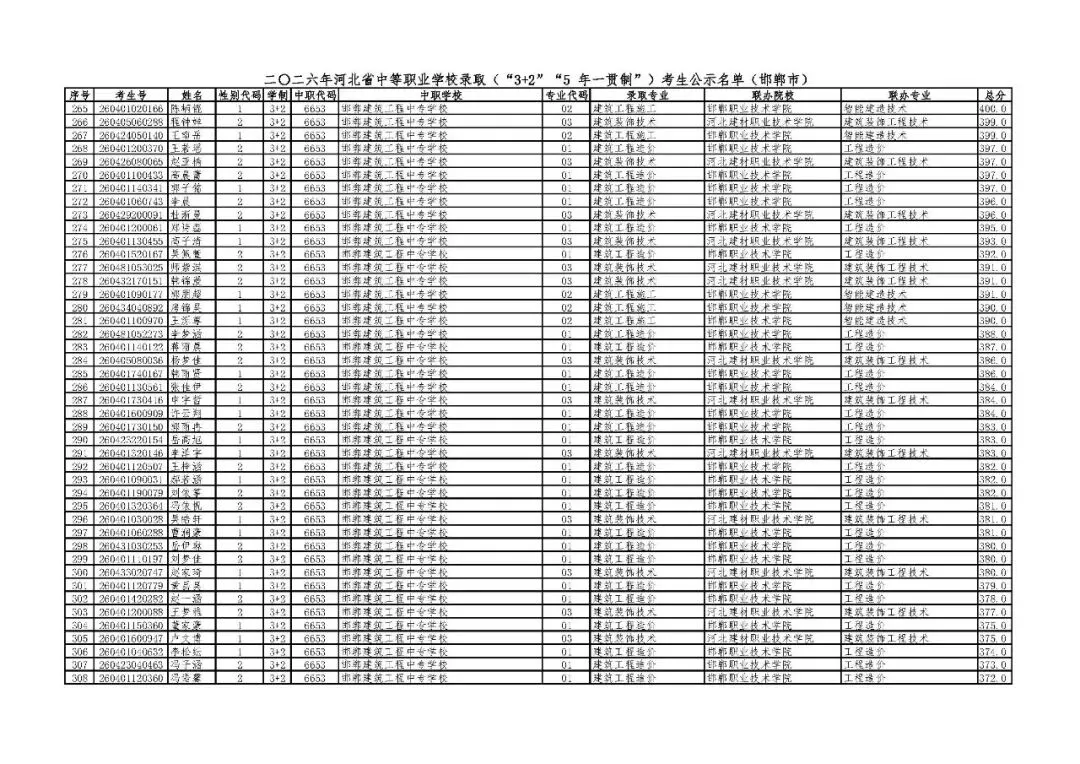 邯郸市2026年中考“3+2”“5年一贯制”录取考生公示名单-第7张图片-四季读书网 邯郸市2026年中考“3+2”“5年一贯制”录取考生公示名单-第7张图片-四季读书网