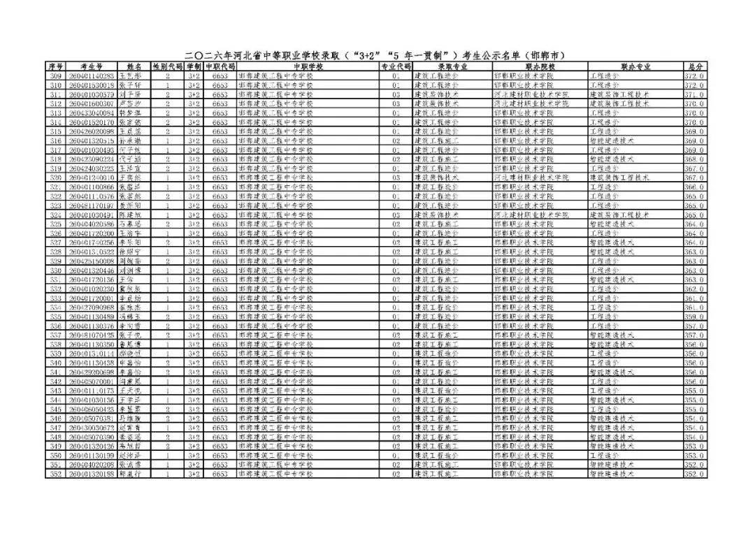 邯郸市2026年中考“3+2”“5年一贯制”录取考生公示名单-第8张图片-四季读书网 邯郸市2026年中考“3+2”“5年一贯制”录取考生公示名单-第8张图片-四季读书网