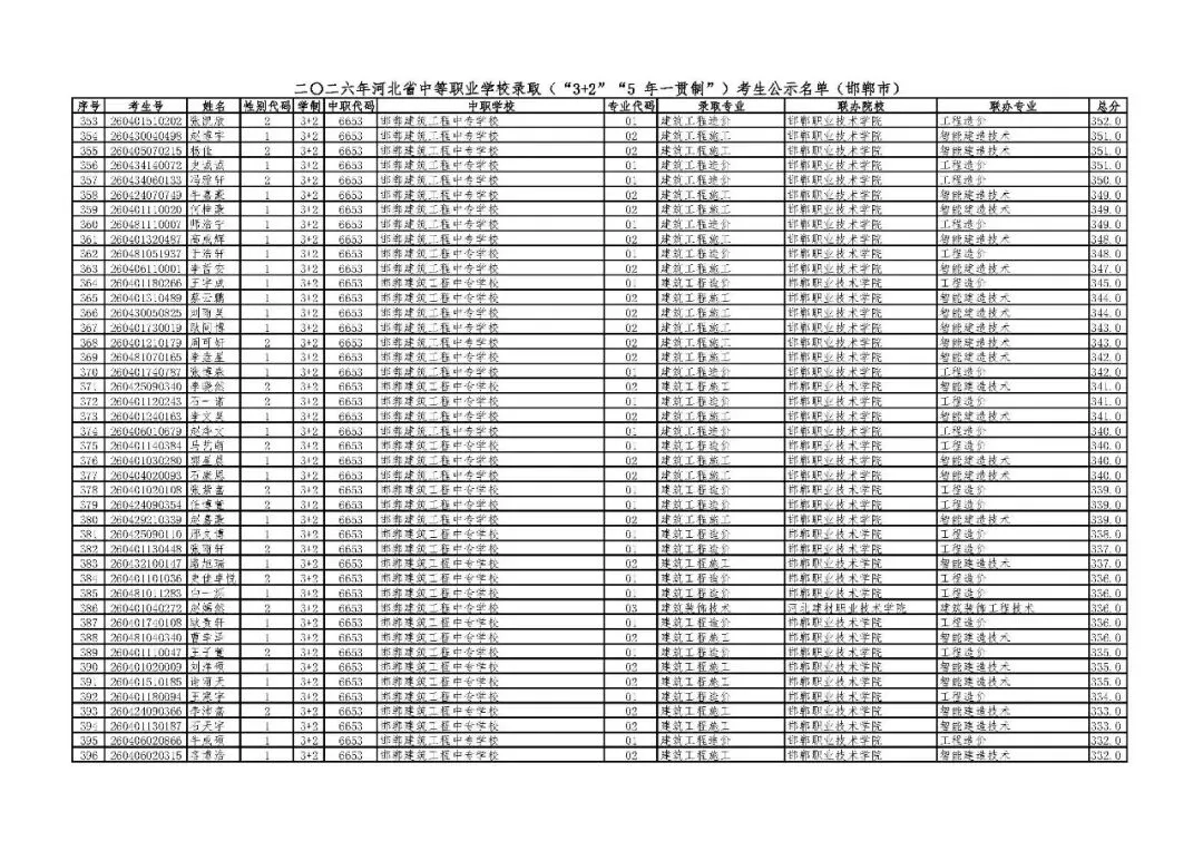 邯郸市2026年中考“3+2”“5年一贯制”录取考生公示名单-第9张图片-四季读书网 邯郸市2026年中考“3+2”“5年一贯制”录取考生公示名单-第9张图片-四季读书网