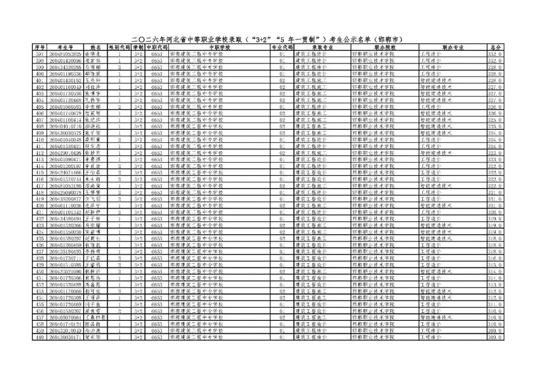 邯郸市2026年中考“3+2”“5年一贯制”录取考生公示名单-第10张图片-四季读书网 邯郸市2026年中考“3+2”“5年一贯制”录取考生公示名单-第10张图片-四季读书网