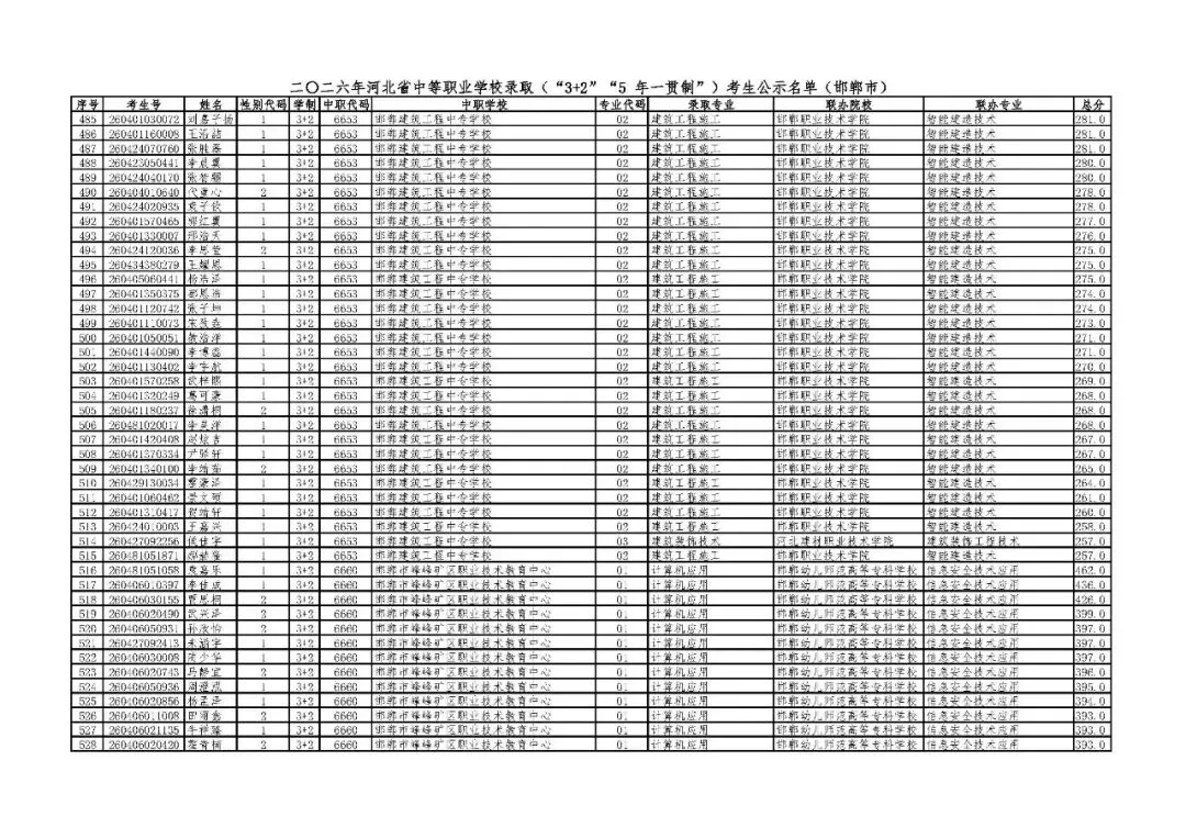 邯郸市2026年中考“3+2”“5年一贯制”录取考生公示名单-第11张图片-四季读书网 邯郸市2026年中考“3+2”“5年一贯制”录取考生公示名单-第11张图片-四季读书网