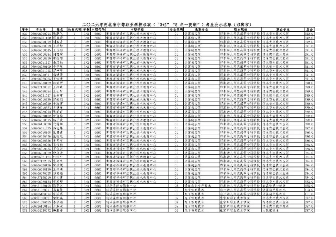 邯郸市2026年中考“3+2”“5年一贯制”录取考生公示名单-第12张图片-四季读书网 邯郸市2026年中考“3+2”“5年一贯制”录取考生公示名单-第12张图片-四季读书网