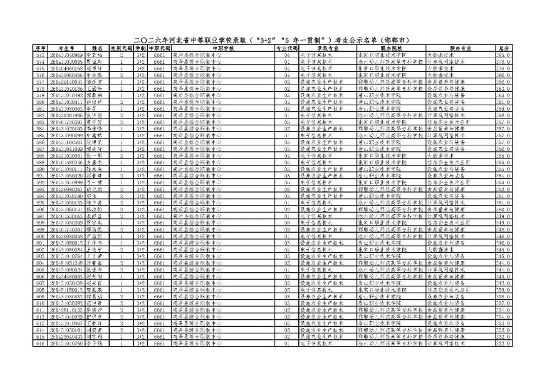 邯郸市2026年中考“3+2”“5年一贯制”录取考生公示名单-第13张图片-四季读书网 邯郸市2026年中考“3+2”“5年一贯制”录取考生公示名单-第13张图片-四季读书网