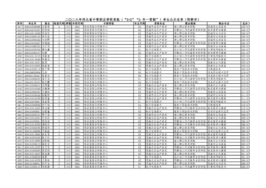 邯郸市2026年中考“3+2”“5年一贯制”录取考生公示名单-第14张图片-四季读书网 邯郸市2026年中考“3+2”“5年一贯制”录取考生公示名单-第14张图片-四季读书网