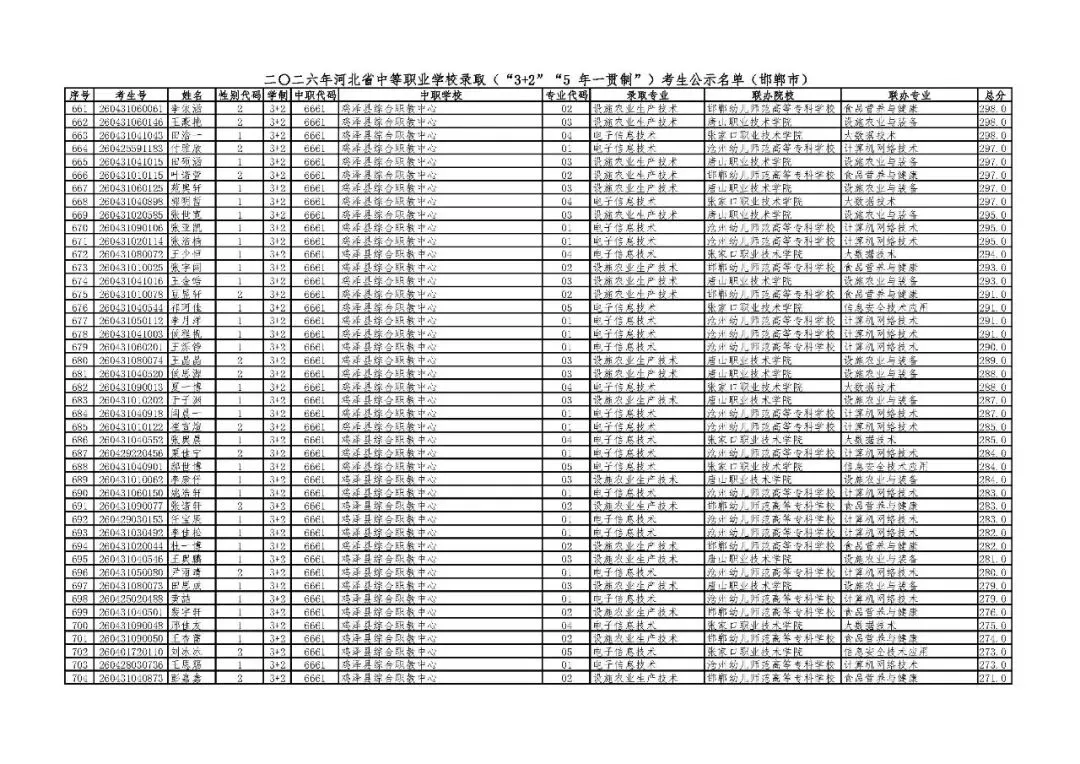 邯郸市2026年中考“3+2”“5年一贯制”录取考生公示名单-第15张图片-四季读书网 邯郸市2026年中考“3+2”“5年一贯制”录取考生公示名单-第15张图片-四季读书网