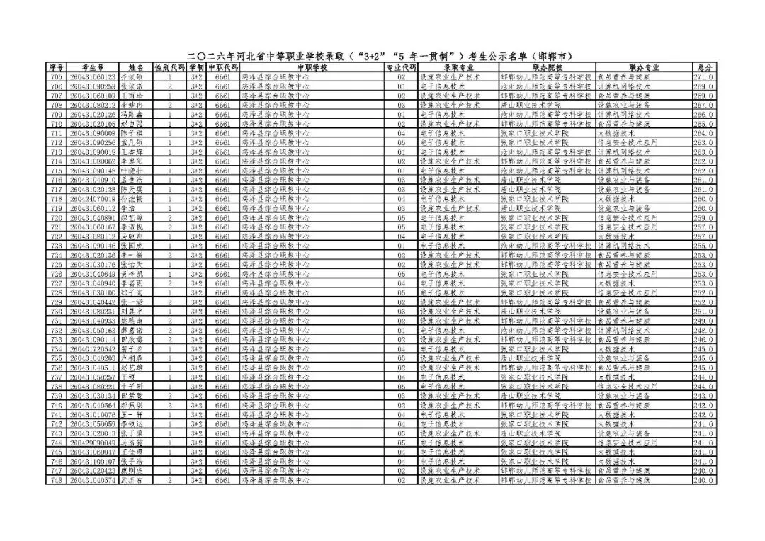 邯郸市2026年中考“3+2”“5年一贯制”录取考生公示名单-第16张图片-四季读书网 邯郸市2026年中考“3+2”“5年一贯制”录取考生公示名单-第16张图片-四季读书网
