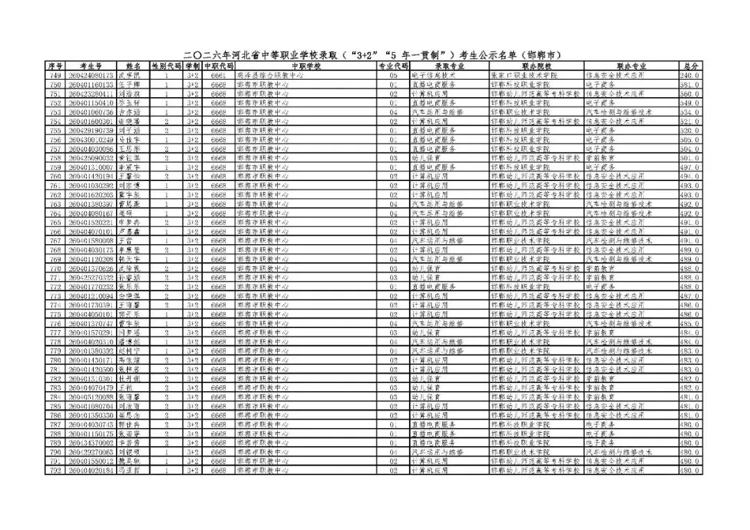邯郸市2026年中考“3+2”“5年一贯制”录取考生公示名单-第17张图片-四季读书网 邯郸市2026年中考“3+2”“5年一贯制”录取考生公示名单-第17张图片-四季读书网
