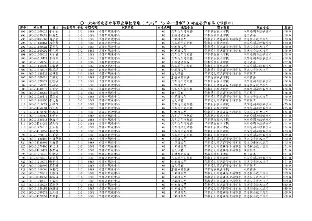 邯郸市2026年中考“3+2”“5年一贯制”录取考生公示名单-第18张图片-四季读书网 邯郸市2026年中考“3+2”“5年一贯制”录取考生公示名单-第18张图片-四季读书网