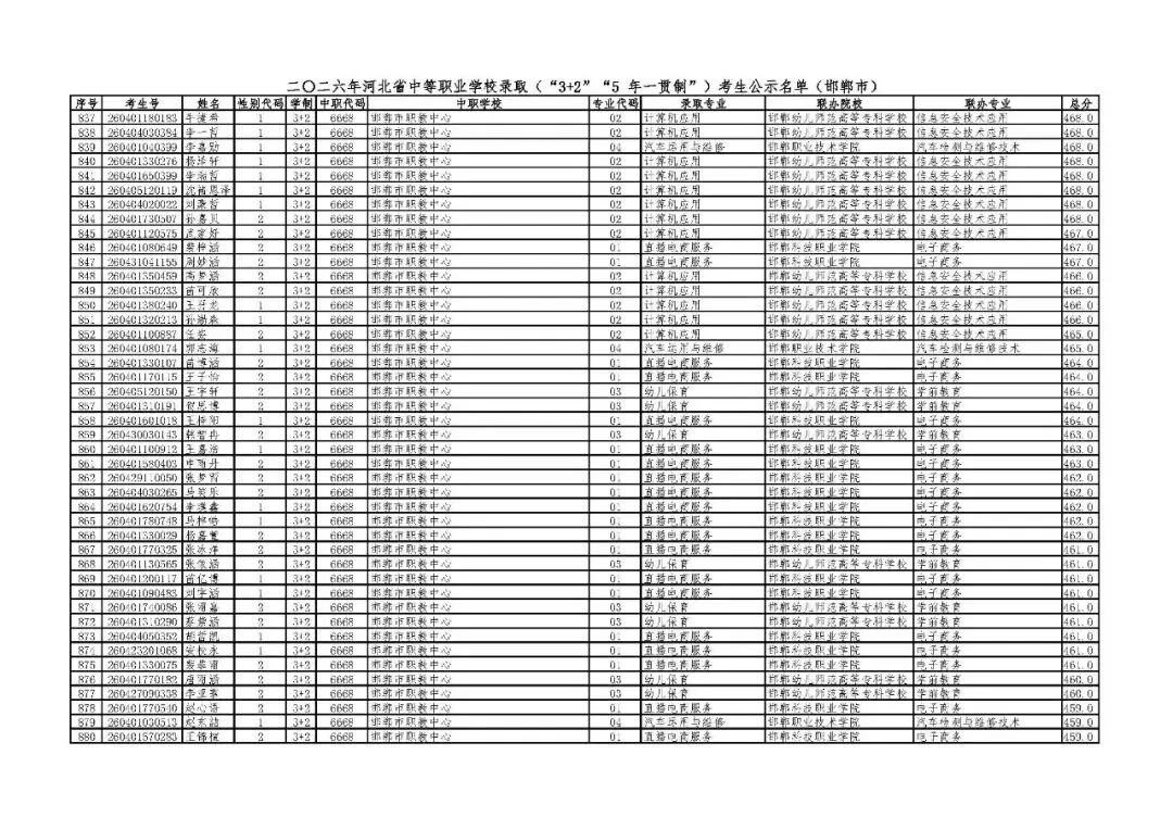 邯郸市2026年中考“3+2”“5年一贯制”录取考生公示名单-第19张图片-四季读书网 邯郸市2026年中考“3+2”“5年一贯制”录取考生公示名单-第19张图片-四季读书网
