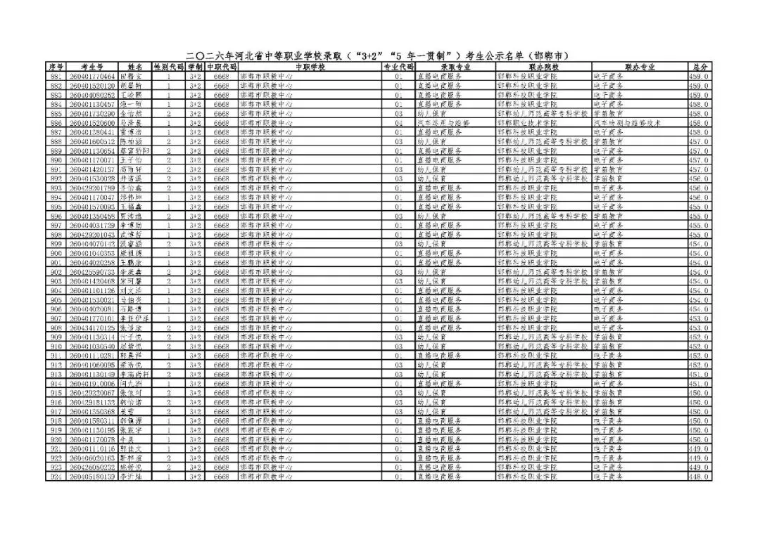 邯郸市2026年中考“3+2”“5年一贯制”录取考生公示名单-第20张图片-四季读书网 邯郸市2026年中考“3+2”“5年一贯制”录取考生公示名单-第20张图片-四季读书网