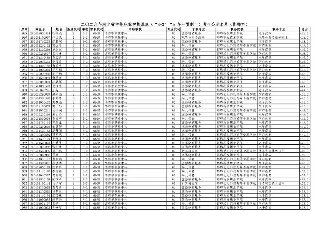 邯郸市2026年中考“3+2”“5年一贯制”录取考生公示名单-第21张图片-四季读书网 邯郸市2026年中考“3+2”“5年一贯制”录取考生公示名单-第21张图片-四季读书网