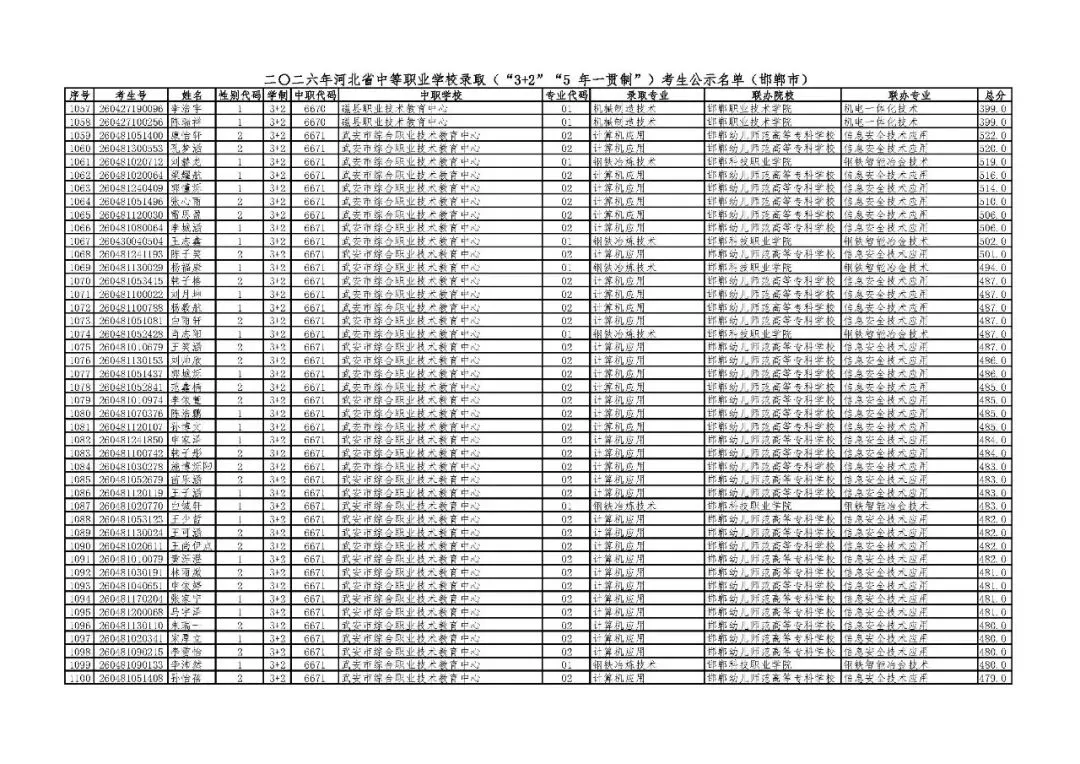 邯郸市2026年中考“3+2”“5年一贯制”录取考生公示名单-第24张图片-四季读书网 邯郸市2026年中考“3+2”“5年一贯制”录取考生公示名单-第24张图片-四季读书网