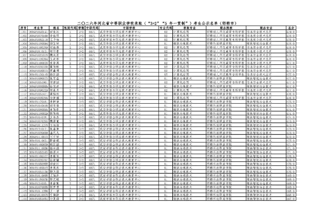 邯郸市2026年中考“3+2”“5年一贯制”录取考生公示名单-第25张图片-四季读书网 邯郸市2026年中考“3+2”“5年一贯制”录取考生公示名单-第25张图片-四季读书网
