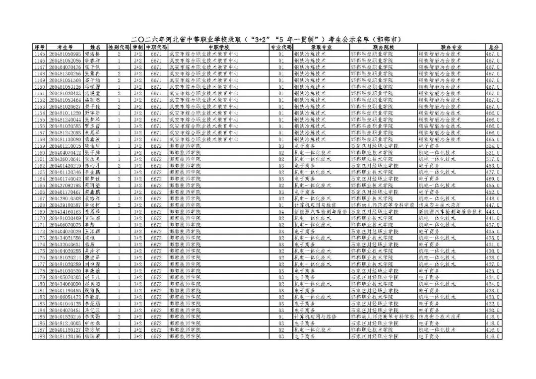 邯郸市2026年中考“3+2”“5年一贯制”录取考生公示名单-第26张图片-四季读书网 邯郸市2026年中考“3+2”“5年一贯制”录取考生公示名单-第26张图片-四季读书网