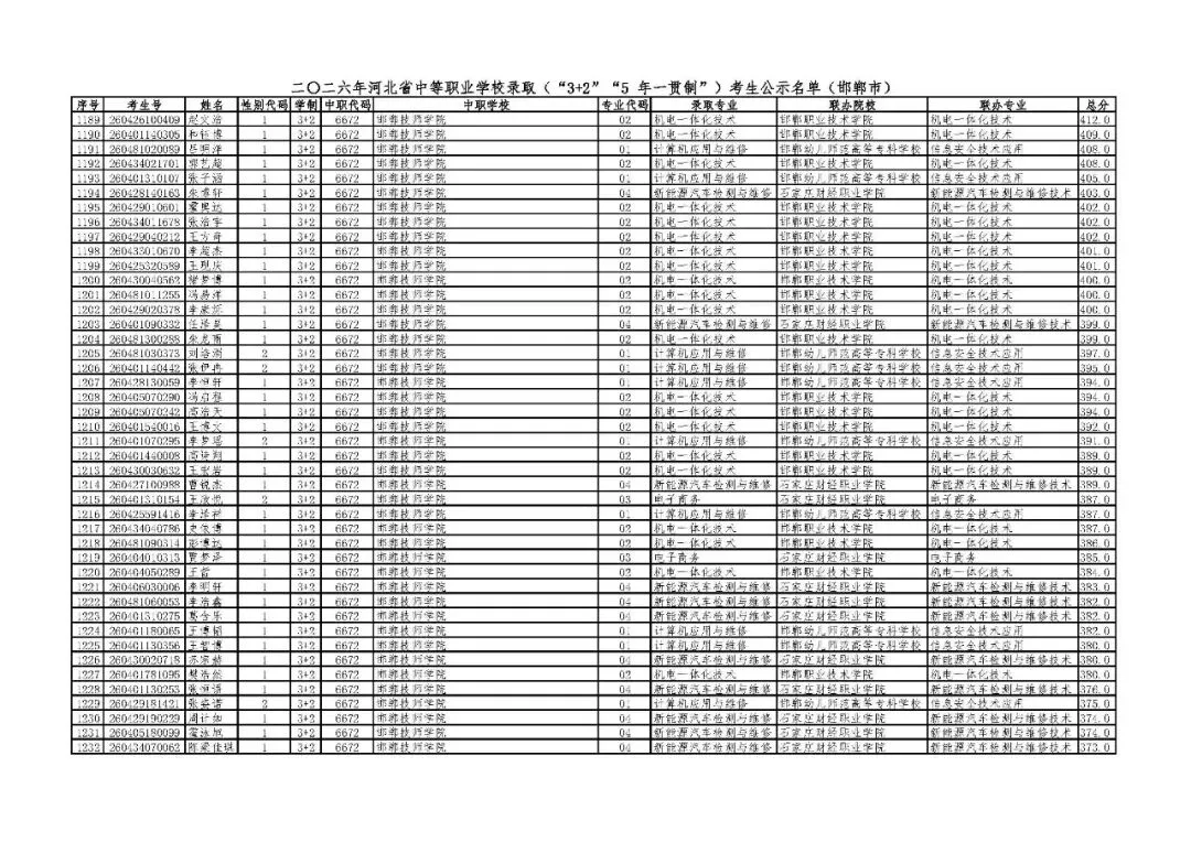 邯郸市2026年中考“3+2”“5年一贯制”录取考生公示名单-第27张图片-四季读书网 邯郸市2026年中考“3+2”“5年一贯制”录取考生公示名单-第27张图片-四季读书网