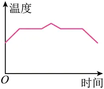#2027年中考一类校直通车---第十三章 温度与物态变化#-第7张图片-四季读书网