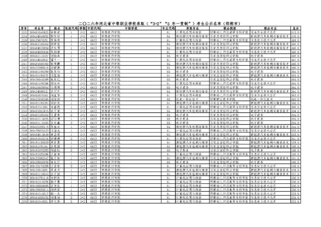 邯郸市2026年中考“3+2”“5年一贯制”录取考生公示名单-第28张图片-四季读书网 邯郸市2026年中考“3+2”“5年一贯制”录取考生公示名单-第28张图片-四季读书网