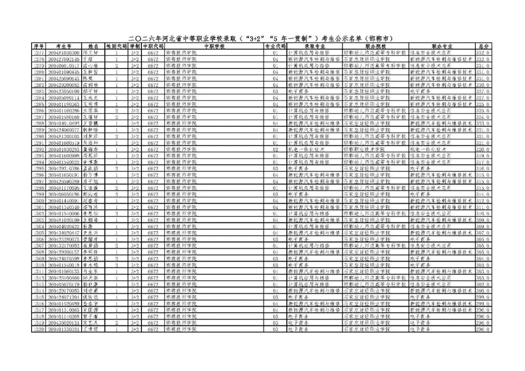 邯郸市2026年中考“3+2”“5年一贯制”录取考生公示名单-第29张图片-四季读书网 邯郸市2026年中考“3+2”“5年一贯制”录取考生公示名单-第29张图片-四季读书网