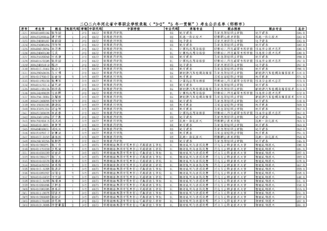 邯郸市2026年中考“3+2”“5年一贯制”录取考生公示名单-第30张图片-四季读书网 邯郸市2026年中考“3+2”“5年一贯制”录取考生公示名单-第30张图片-四季读书网