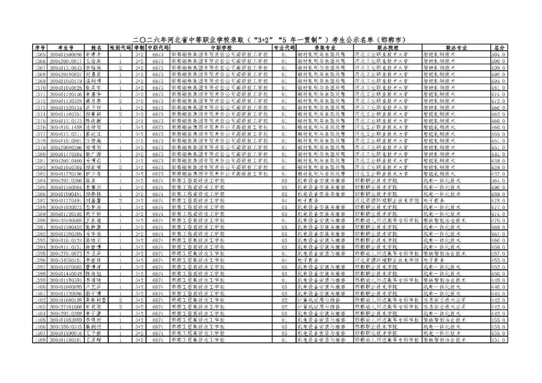 邯郸市2026年中考“3+2”“5年一贯制”录取考生公示名单-第31张图片-四季读书网 邯郸市2026年中考“3+2”“5年一贯制”录取考生公示名单-第31张图片-四季读书网