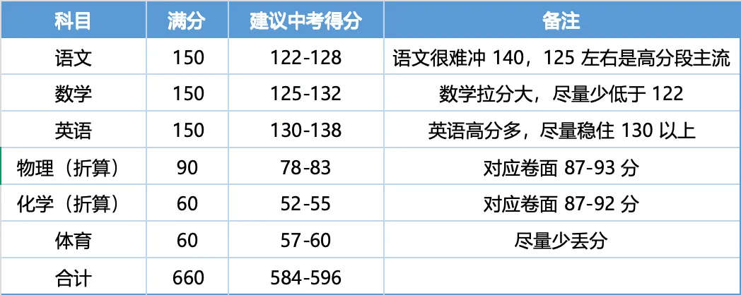 【备考无忧】济南中考想进济南头部高中,每科要考多少分?-第1张图片-四季读书网 【备考无忧】济南中考想进济南头部高中,每科要考多少分?-第1张图片-四季读书网