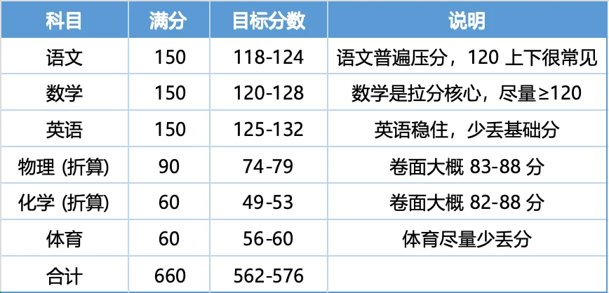 【备考无忧】济南中考想进济南头部高中,每科要考多少分?-第2张图片-四季读书网 【备考无忧】济南中考想进济南头部高中,每科要考多少分?-第2张图片-四季读书网