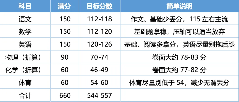 【备考无忧】济南中考想进济南头部高中,每科要考多少分?-第3张图片-四季读书网 【备考无忧】济南中考想进济南头部高中,每科要考多少分?-第3张图片-四季读书网