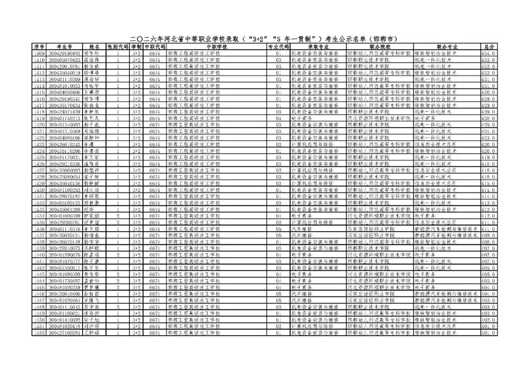 邯郸市2026年中考“3+2”“5年一贯制”录取考生公示名单-第32张图片-四季读书网 邯郸市2026年中考“3+2”“5年一贯制”录取考生公示名单-第32张图片-四季读书网