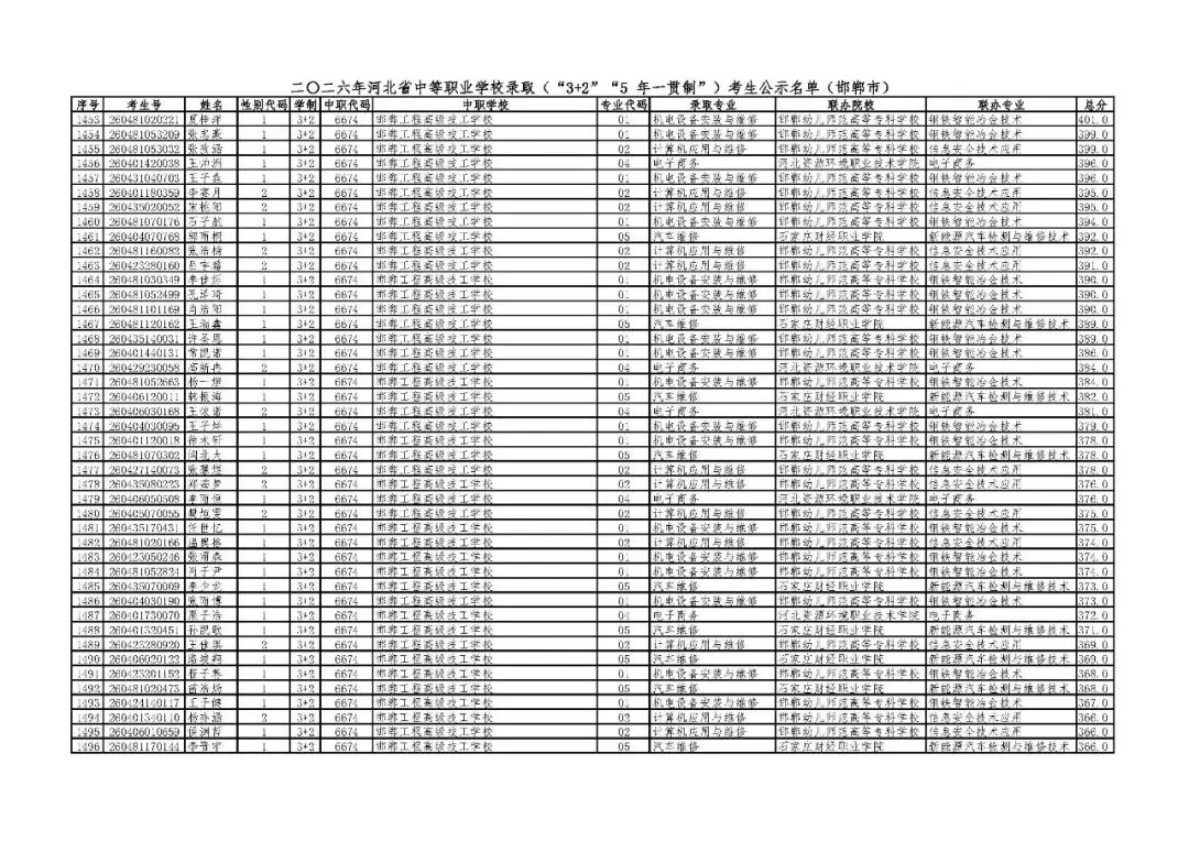 邯郸市2026年中考“3+2”“5年一贯制”录取考生公示名单-第33张图片-四季读书网 邯郸市2026年中考“3+2”“5年一贯制”录取考生公示名单-第33张图片-四季读书网