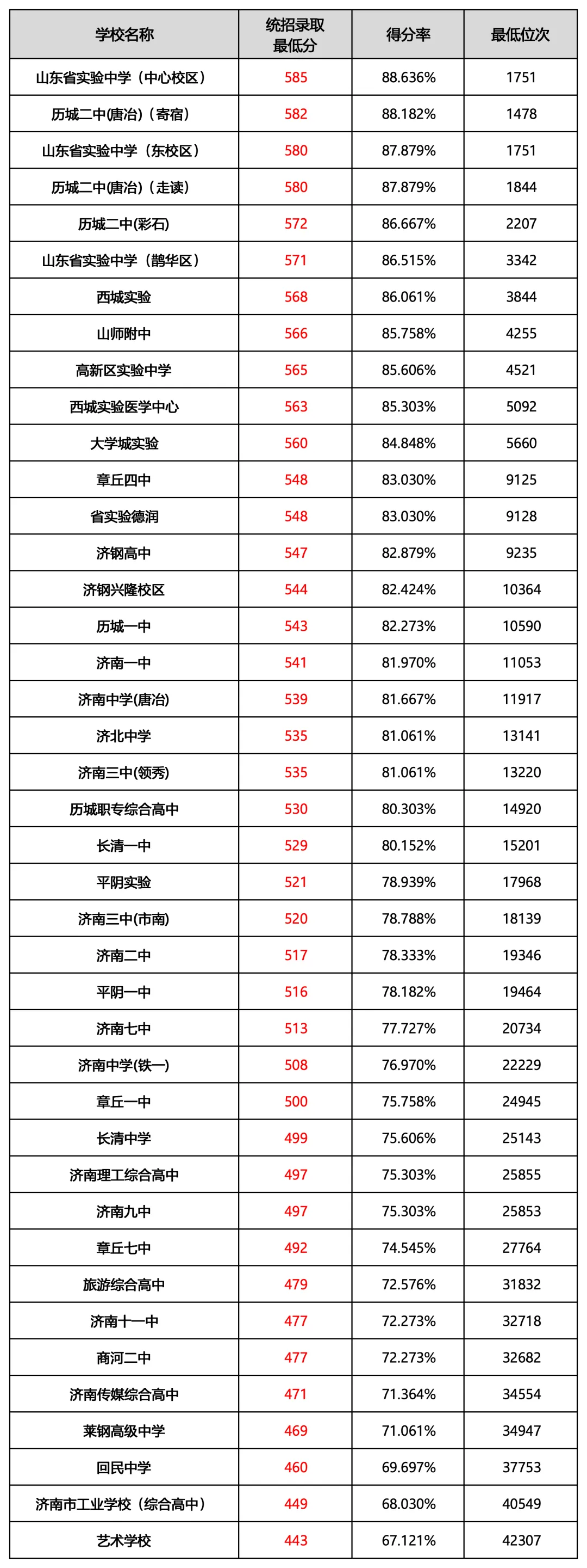 【备考无忧】济南中考想进济南头部高中,每科要考多少分?-第5张图片-四季读书网 【备考无忧】济南中考想进济南头部高中,每科要考多少分?-第5张图片-四季读书网