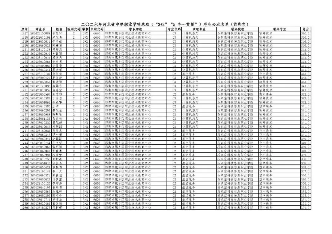 邯郸市2026年中考“3+2”“5年一贯制”录取考生公示名单-第39张图片-四季读书网 邯郸市2026年中考“3+2”“5年一贯制”录取考生公示名单-第39张图片-四季读书网