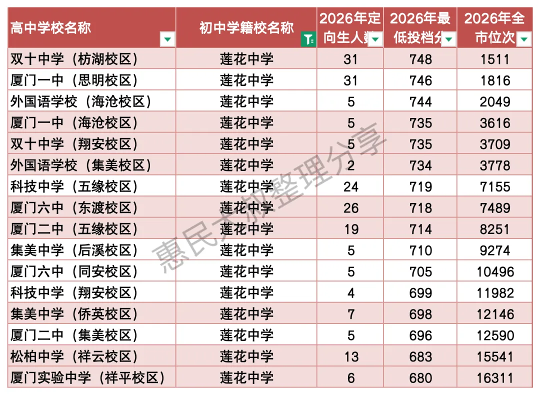 2026年厦门中考很稳的三所初中!-第4张图片-四季读书网 2026年厦门中考很稳的三所初中!-第4张图片-四季读书网