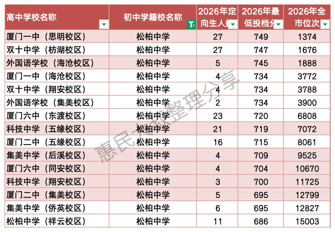 2026年厦门中考很稳的三所初中!-第7张图片-四季读书网 2026年厦门中考很稳的三所初中!-第7张图片-四季读书网