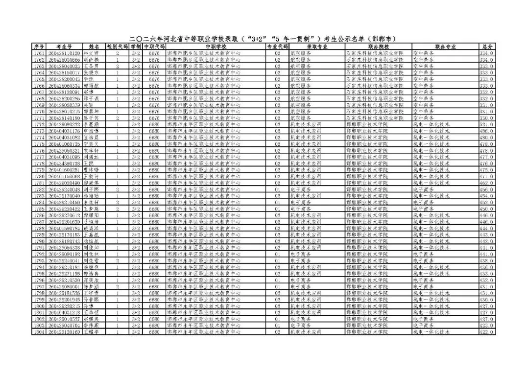 邯郸市2026年中考“3+2”“5年一贯制”录取考生公示名单-第40张图片-四季读书网 邯郸市2026年中考“3+2”“5年一贯制”录取考生公示名单-第40张图片-四季读书网