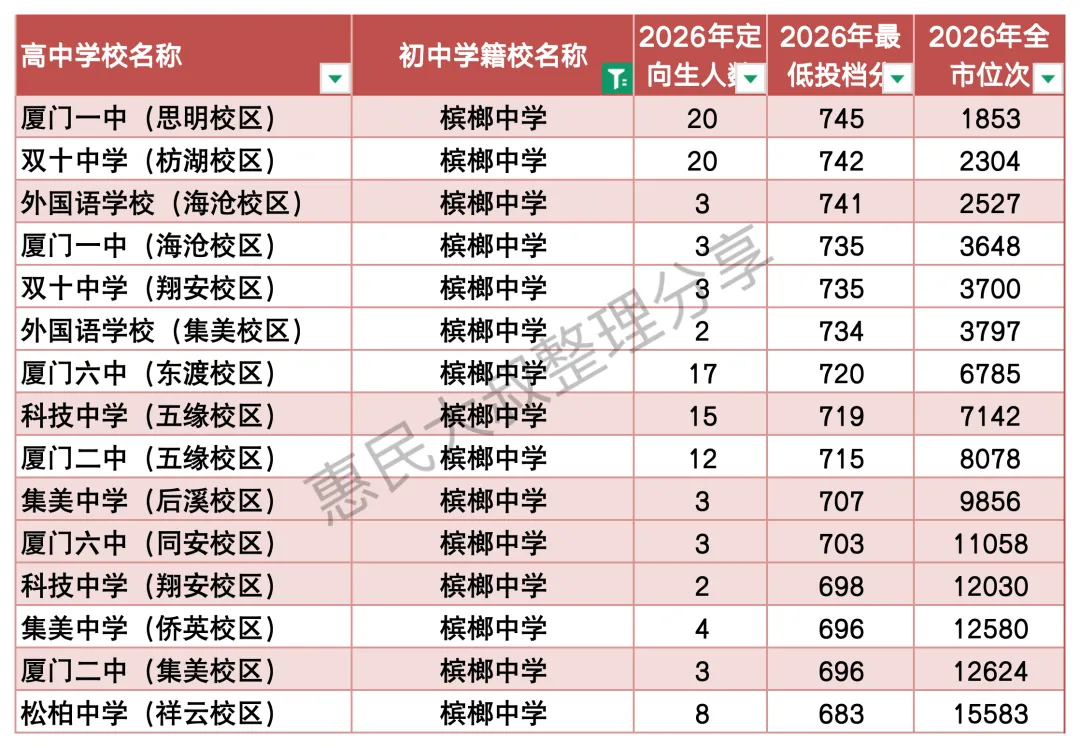 2026年厦门中考很稳的三所初中!-第10张图片-四季读书网 2026年厦门中考很稳的三所初中!-第10张图片-四季读书网
