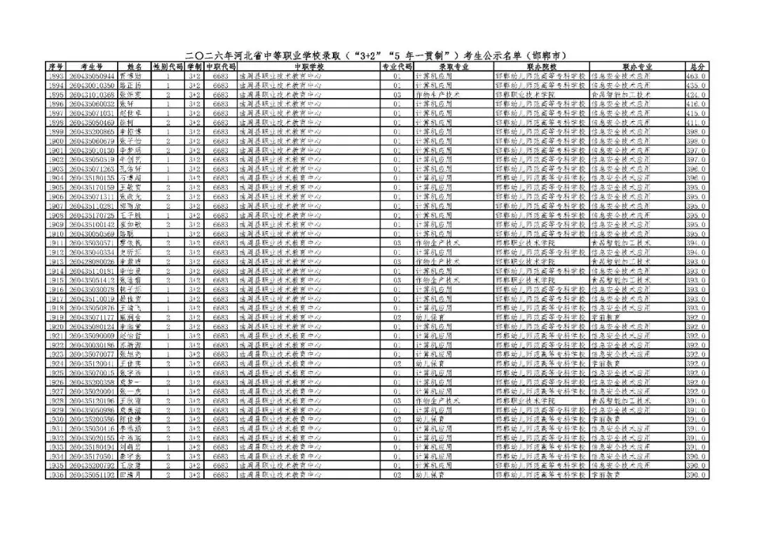 邯郸市2026年中考“3+2”“5年一贯制”录取考生公示名单-第43张图片-四季读书网 邯郸市2026年中考“3+2”“5年一贯制”录取考生公示名单-第43张图片-四季读书网