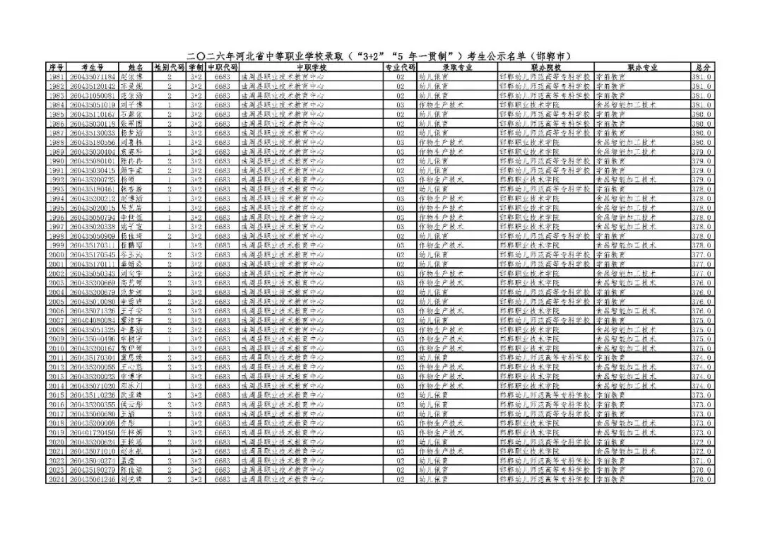 邯郸市2026年中考“3+2”“5年一贯制”录取考生公示名单-第45张图片-四季读书网 邯郸市2026年中考“3+2”“5年一贯制”录取考生公示名单-第45张图片-四季读书网