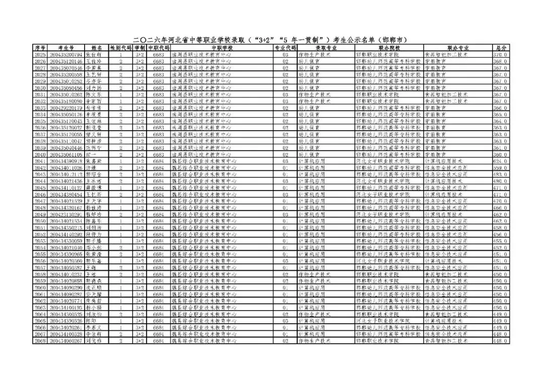 邯郸市2026年中考“3+2”“5年一贯制”录取考生公示名单-第46张图片-四季读书网 邯郸市2026年中考“3+2”“5年一贯制”录取考生公示名单-第46张图片-四季读书网